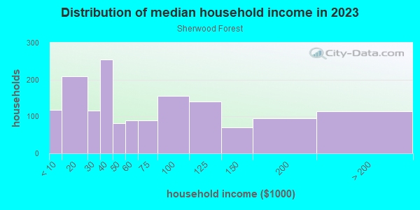 Household income distribution in 2013 in Sherwood Forest in Atlanta neighborhood in GA