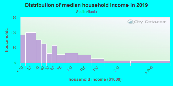Household income distribution in 2013 in South Atlanta in Atlanta neighborhood in GA