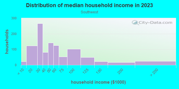 Household income distribution in 2013 in Southwest in Atlanta neighborhood in GA