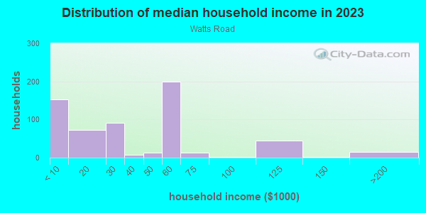 Household income distribution in 2013 in Watts Road in Atlanta neighborhood in GA
