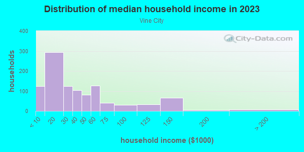 Household income distribution in 2013 in Vine City in Atlanta neighborhood in GA