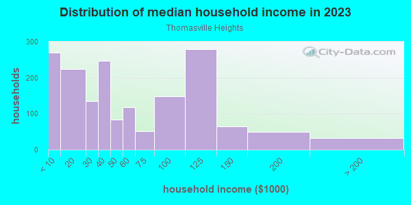 Household income distribution in 2013 in Thomasville Heights in Atlanta neighborhood in GA