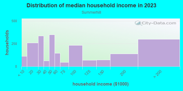 Household income distribution in 2013 in Summerhill in Atlanta neighborhood in GA