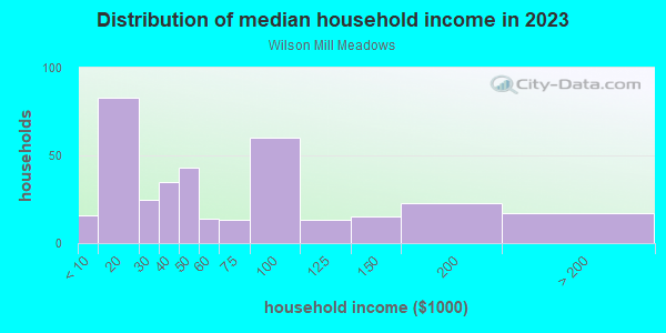 Household income distribution in 2013 in Wilson Mill Meadows in Atlanta neighborhood in GA