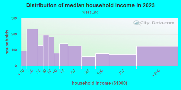 Household income distribution in 2013 in West End in Atlanta neighborhood in GA