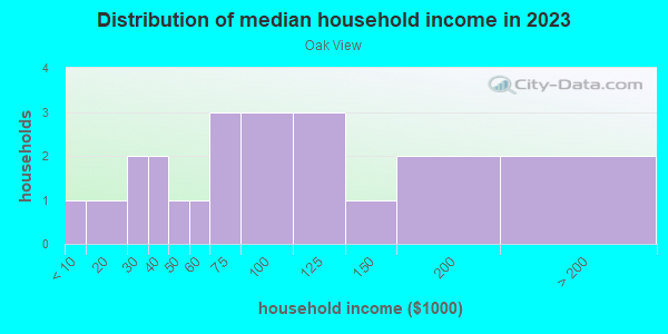 Household income distribution in 2013 in Oak View in Rogers neighborhood in AR