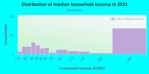 Household income distribution in 2013 in Gordonson in Savannah neighborhood in GA