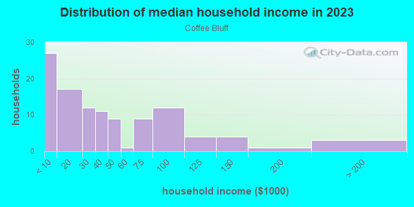 Household income distribution in 2013 in Coffee Bluff in Savannah neighborhood in GA