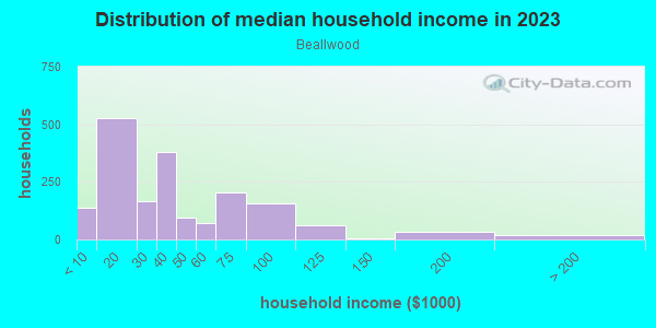 Household income distribution in 2013 in Beallwood in Columbus neighborhood in GA