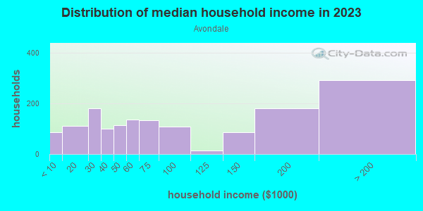 Household income distribution in 2013 in Avondale in Columbus neighborhood in GA