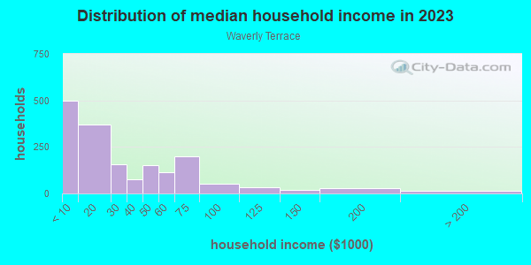 Household income distribution in 2013 in Waverly Terrace in Columbus neighborhood in GA