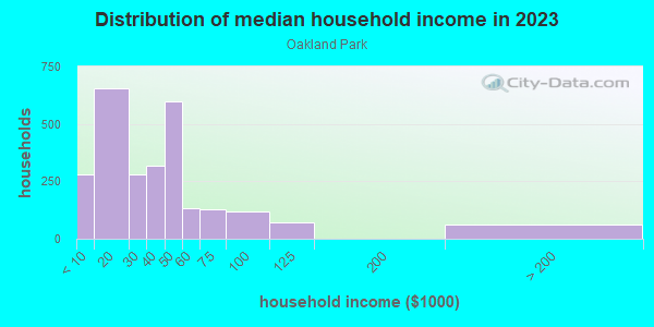 Household income distribution in 2013 in Oakland Park in Columbus neighborhood in GA