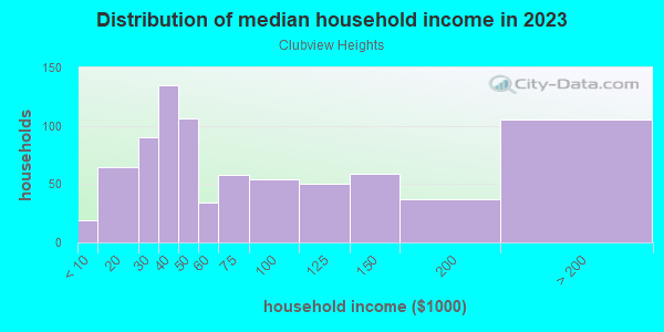 Household income distribution in 2013 in Clubview Heights in Columbus neighborhood in GA