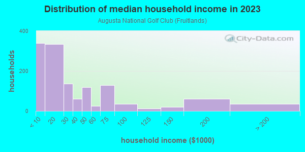Household income distribution in 2013 in Augusta National Golf Club in Augusta neighborhood in GA