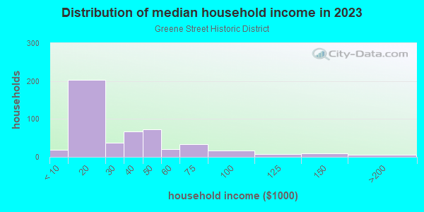 Household income distribution in 2013 in Greene Street Historic District in Augusta neighborhood in GA