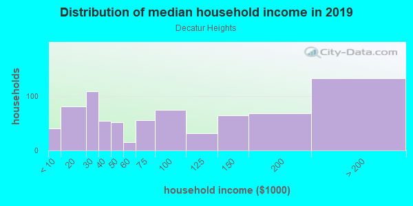 Household income distribution in 2013 in Decatur Heights in Decatur neighborhood in GA