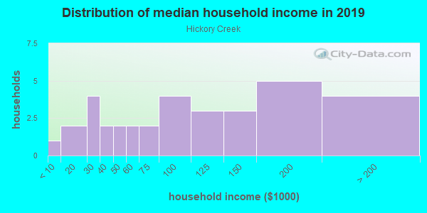 Household income distribution in 2013 in Hickory Creek in Woodstock neighborhood in GA