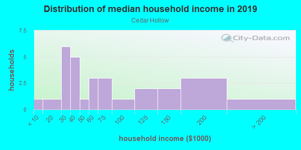 Household income distribution in 2013 in Cedar Hollow in Woodstock neighborhood in GA