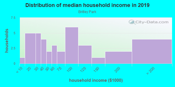 Household income distribution in 2013 in Britley Park in Woodstock neighborhood in GA