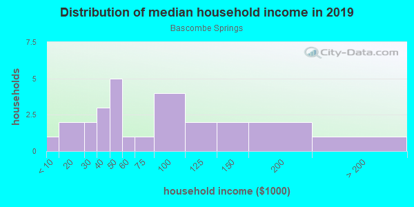 Household income distribution in 2013 in Bascombe Springs in Woodstock neighborhood in GA
