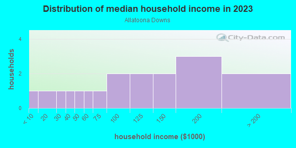Household income distribution in 2013 in Allatoona Downs in Woodstock neighborhood in GA