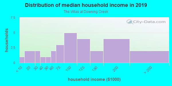 Household income distribution in 2013 in The Villas at Downing Creek in Canton neighborhood in GA