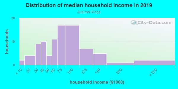 Household income distribution in 2013 in Autumn Ridge in Acworth neighborhood in GA