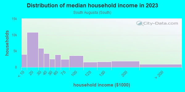Household income distribution in 2013 in South Augusta in Augusta neighborhood in GA