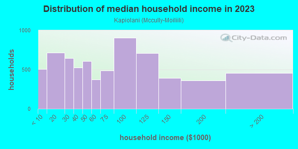 Household income distribution in 2013 in Kapiolani in Honolulu neighborhood in HI