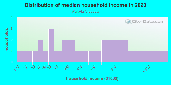 Household income distribution in 2013 in Waikolu Ahupua`a in Kaunakakai neighborhood in HI