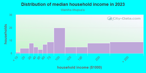 Household income distribution in 2013 in Wainiha Ahupua`a in Hanalei neighborhood in HI