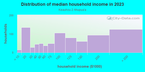 Household income distribution in 2013 in Keauhou 2 Ahupua`a in Honalo neighborhood in HI