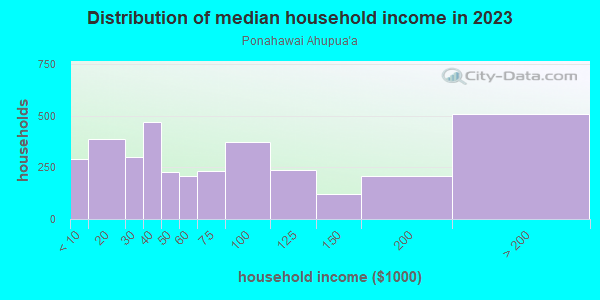 Household income distribution in 2013 in Ponahawai Ahupua`a in Hilo neighborhood in HI