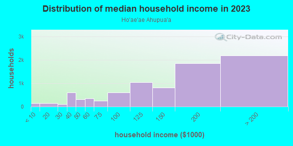 Household income distribution in 2013 in Ho`ae`ae Ahupua`a in Waipahu neighborhood in HI