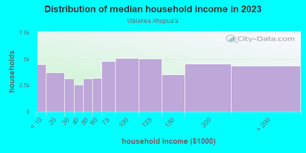 Household income distribution in 2013 in Waiakea Ahupua`a in Hilo neighborhood in HI