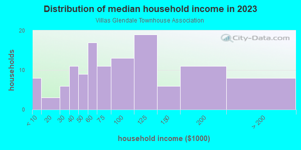 Household income distribution in 2013 in Villas Glendale Townhouse Association in Glendale neighborhood in AZ