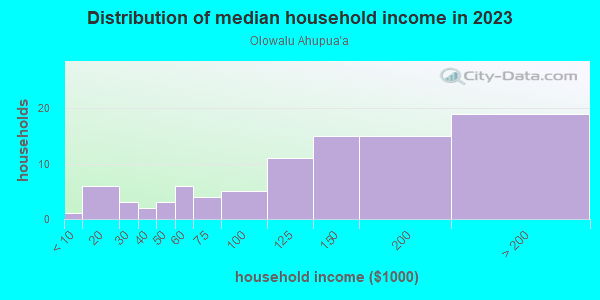 Household income distribution in 2013 in Olowalu Ahupua`a in Lahaina neighborhood in HI
