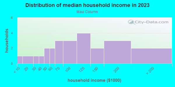 Household income distribution in 2013 in Maui Column in Glendale neighborhood in AZ