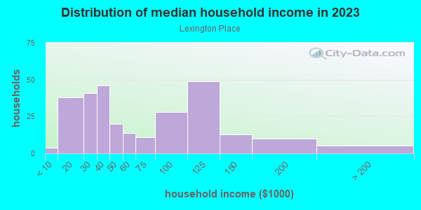 Household income distribution in 2013 in Lexington Place in Glendale neighborhood in AZ