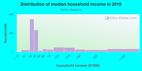 Household income distribution in 2013 in Ha`iku Ahupua`a in Lihue neighborhood in HI