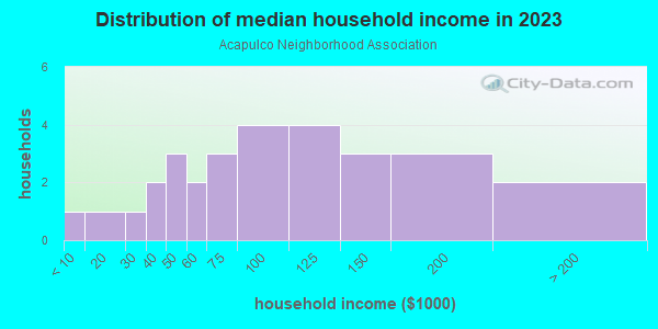 Household income distribution in 2013 in Acapulco Neighborhood Association in Glendale neighborhood in AZ