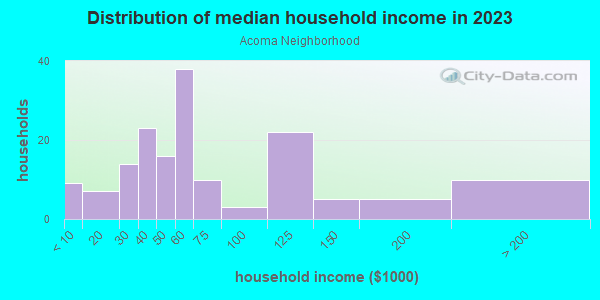 Household income distribution in 2013 in Acoma Neighborhood in Glendale neighborhood in AZ
