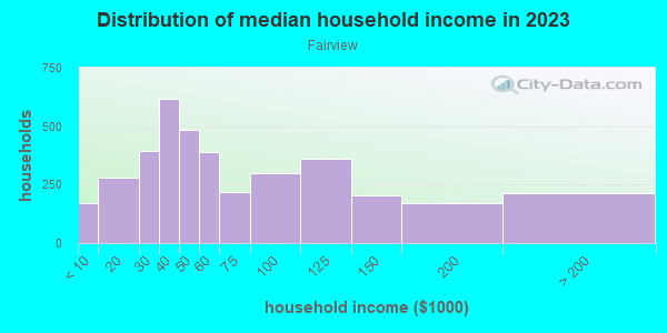 Household income distribution in 2013 in Fairview in Anchorage neighborhood in AK