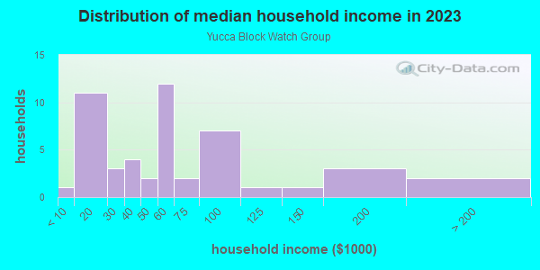 Household income distribution in 2013 in Yucca Block Watch Group in Glendale neighborhood in AZ