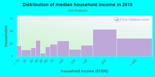 Household income distribution in 2013 in Ouli Ahupua`a in Kamuela neighborhood in HI
