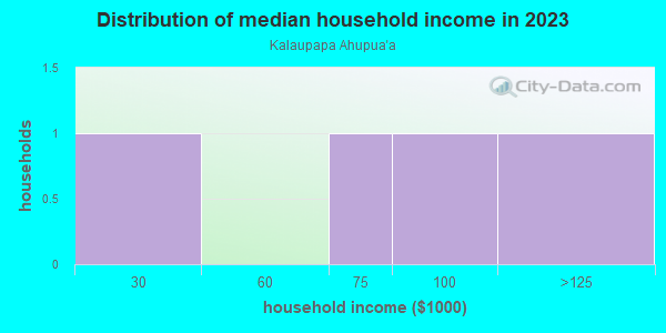 Household income distribution in 2013 in Kalaupapa Ahupua`a in Kalaupapa neighborhood in HI