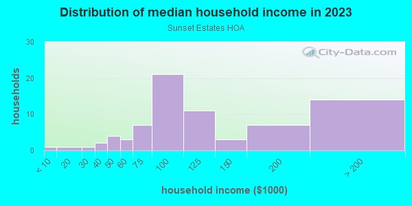 Household income distribution in 2013 in Sunset Estates HOA in Glendale neighborhood in AZ