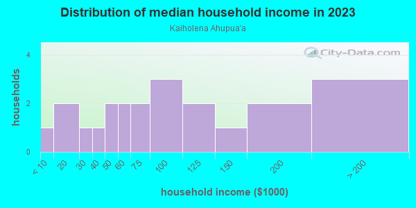 Household income distribution in 2013 in Kaiholena Ahupua`a in Hawi neighborhood in HI