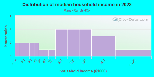 Household income distribution in 2013 in Raney Ranch HOA in Glendale neighborhood in AZ