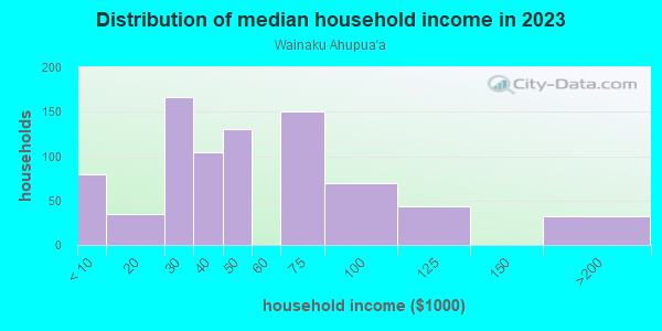 Household income distribution in 2013 in Wainaku Ahupua`a in Hilo neighborhood in HI